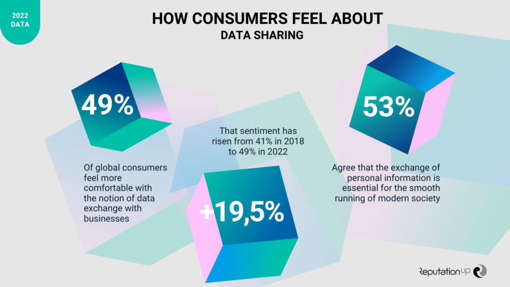 How consumers feel about Privacy Online ReputationUP