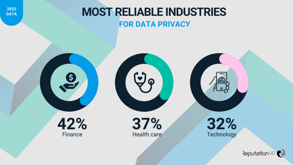 Most reliable industries for data privacy ReputationUP