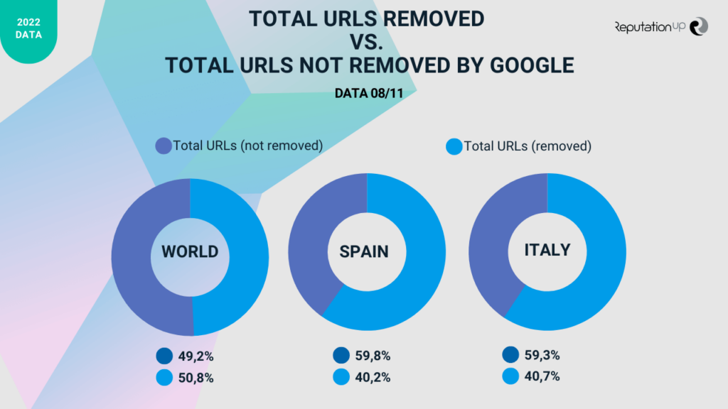 Removal of URLs from Google ReputationUP