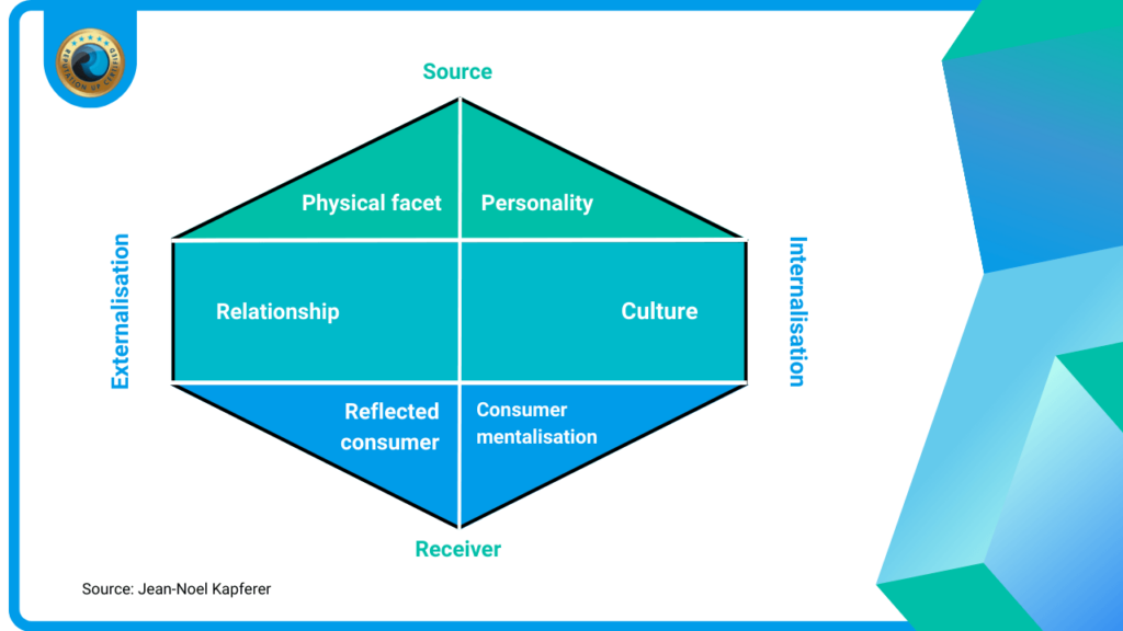 Brand Identity Prism