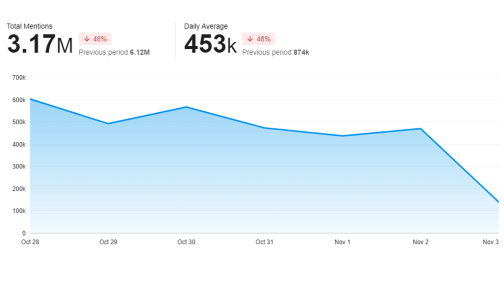 Results over time Javier Milei ReputationUP