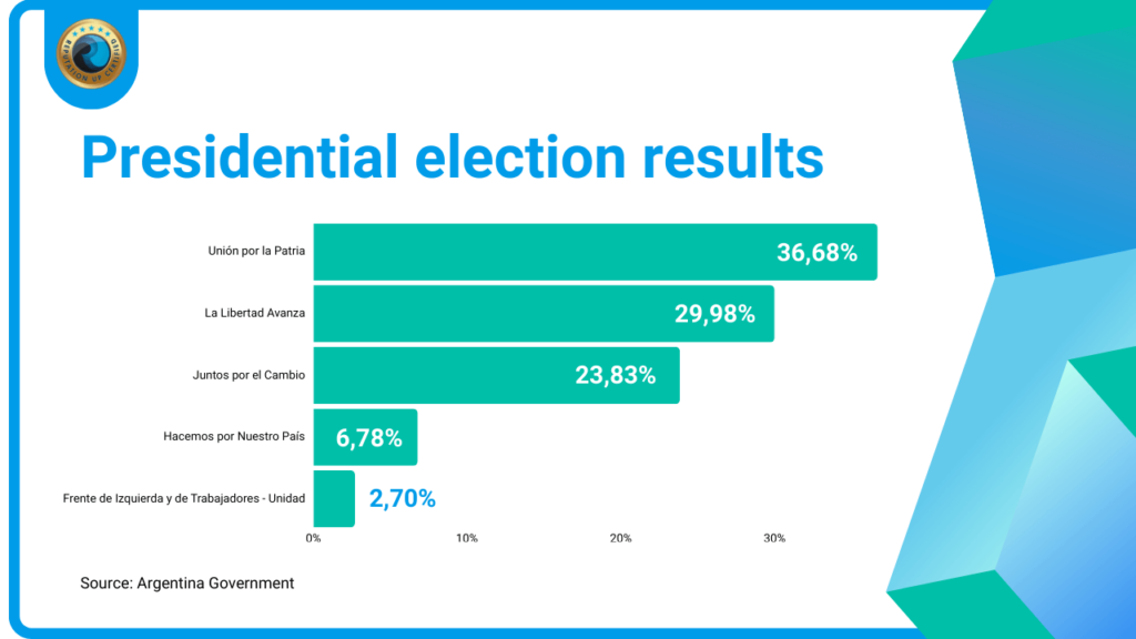 The results of the first round_ Javier Milei in the runoff against Sergio Massa ReputationUP