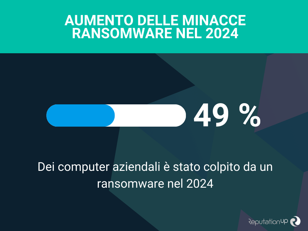 Come la Reputazione Viene Danneggiata da un Attacco Ransomware ReputationUP