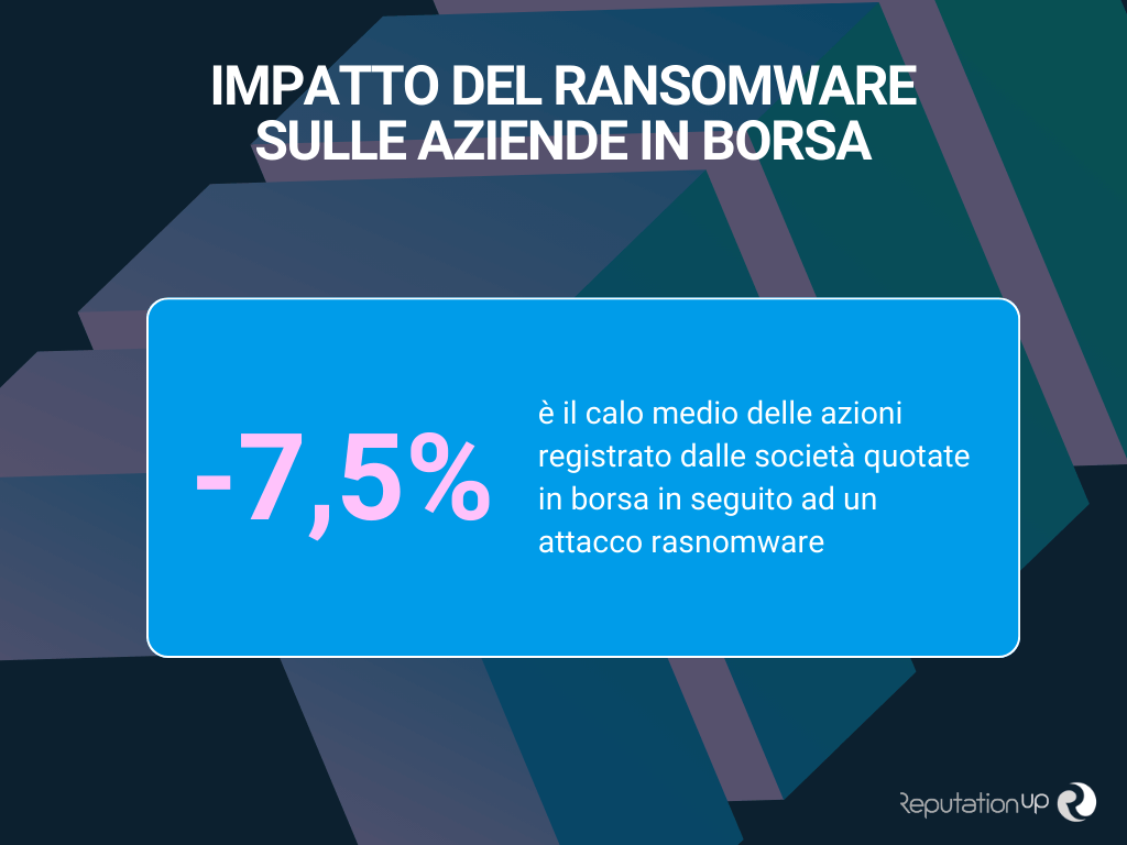 Conseguenze Attacco Ransomware su Quotazione in Borsa ReputationUP