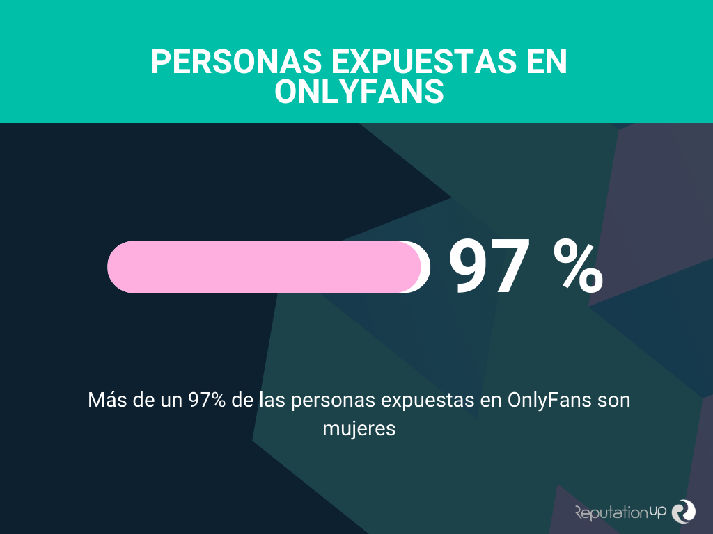 Mas de un 97 de las personas expuestas en OnlyFans son mujeres ReputationUP