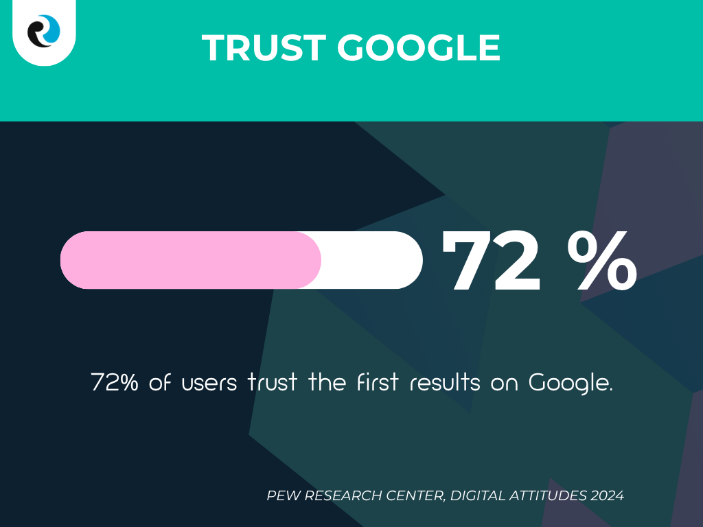 72 of users trust Google ReputationUP