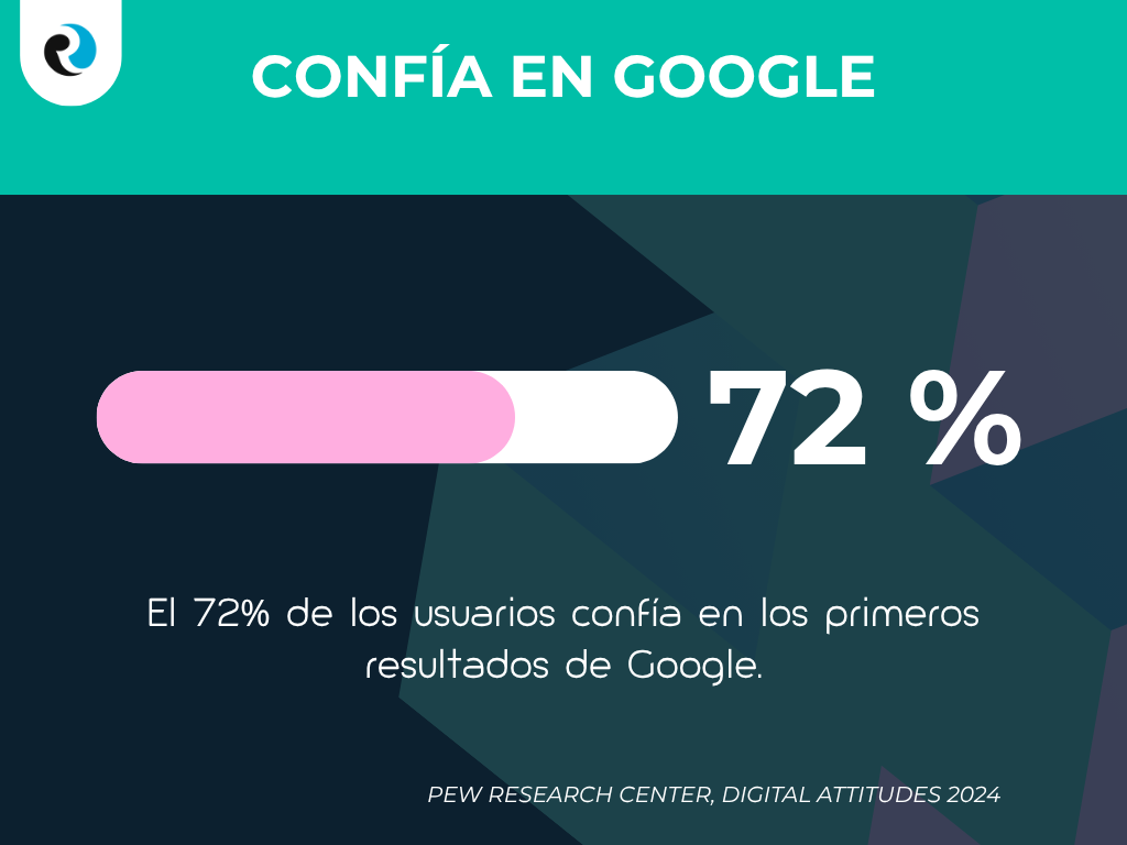 El 72 de los usuarios confia en Google ReputationUP