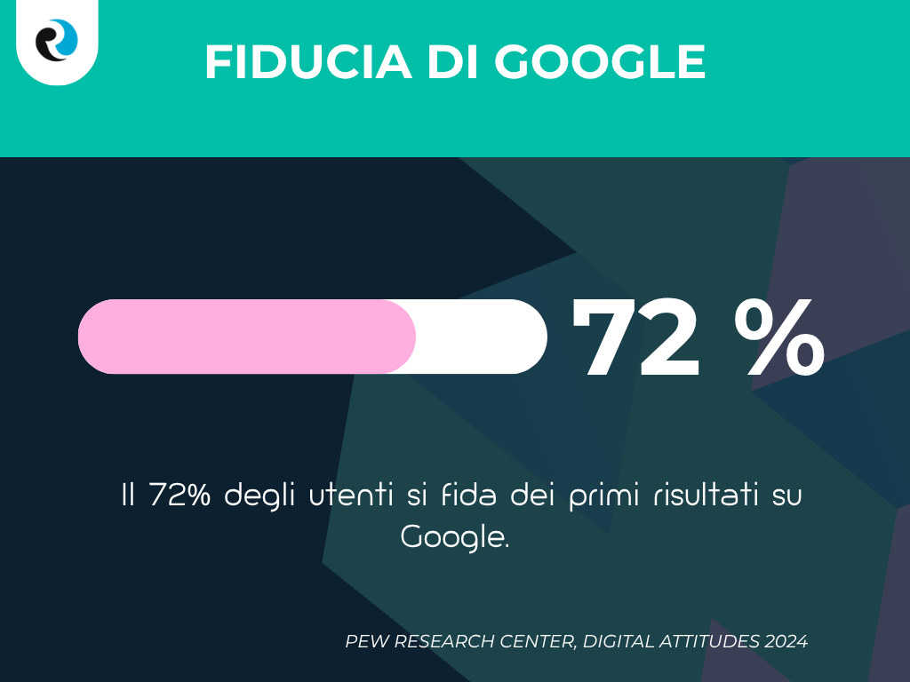 Il 72 degli utenti si fida di Google ReputationUP