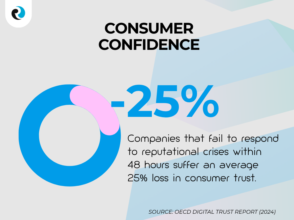 Loss of consumer confidence ReputationUP