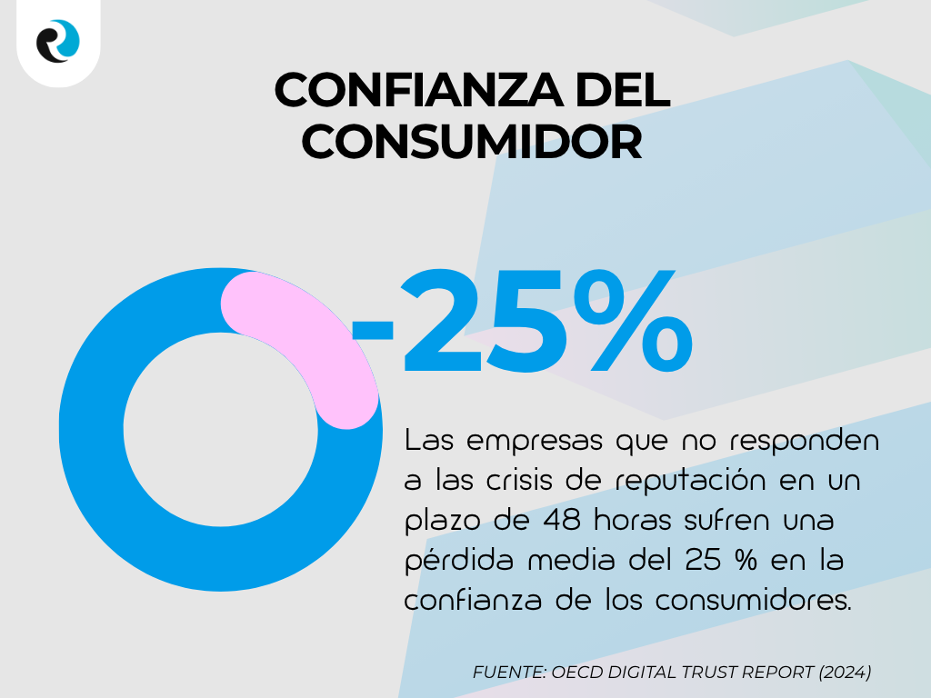 Perdida de confianza del consumidor ReputationUP