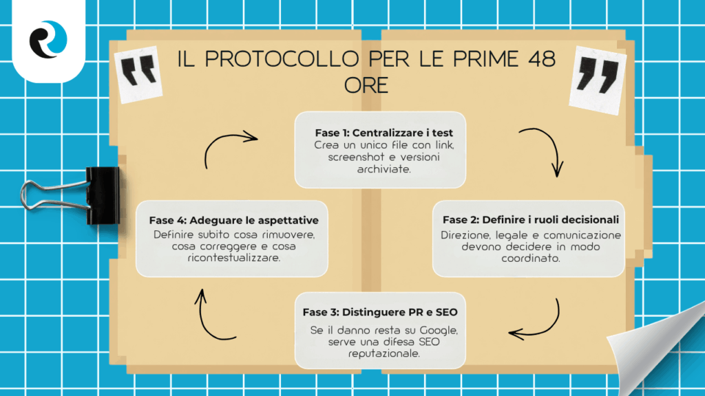 PROTOCOLLO PER LE PRIME 48 ORE REPUTATION UP