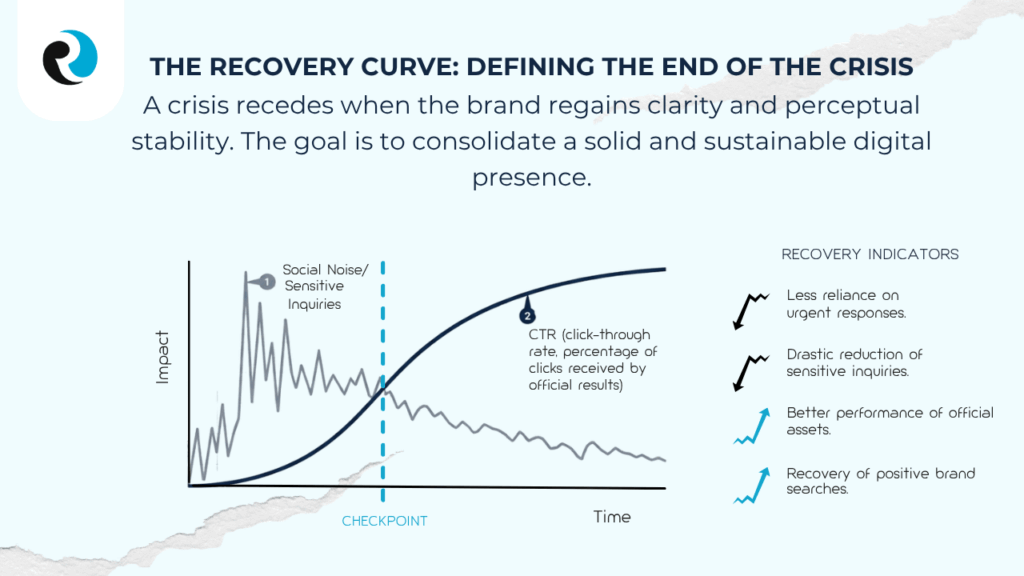 The recovery curve REPUTATION UP