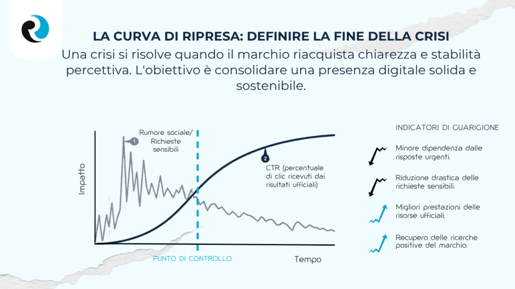 la curva di ripresa REPUTATION UP