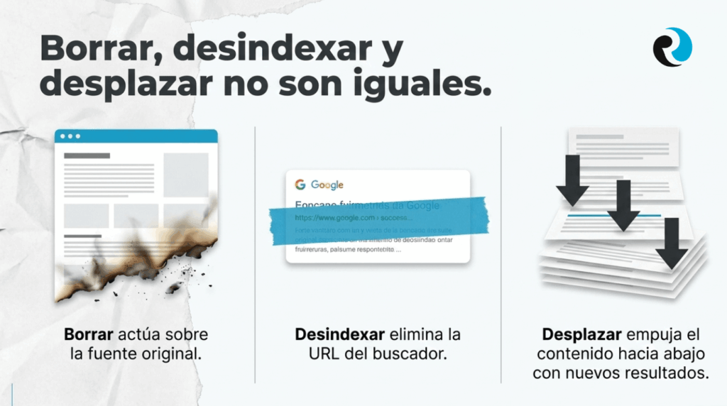 Borrar desindexar y desplazar Reputationup
