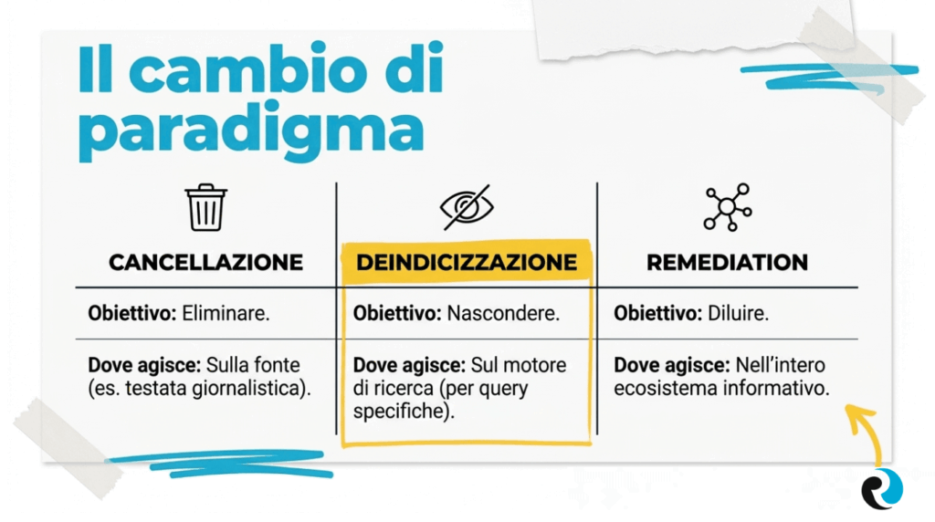 Deindicizzazione Il cambio di paradigma Reputatrionup