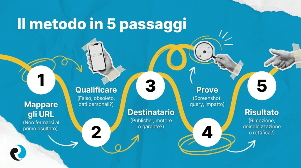 Il metodo in 5 passaggi Link lesivi REPUTATIONUP