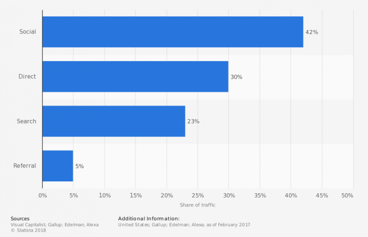 distribuzione fake news per fonte di traffico USA 2017 distribuzione fake news per fonte di traffico USA 2017